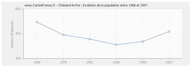 Population Chémeré-le-Roi