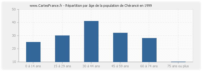 Répartition par âge de la population de Chérancé en 1999