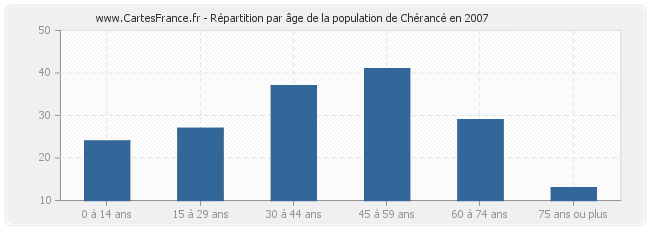 Répartition par âge de la population de Chérancé en 2007