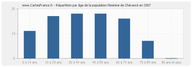 Répartition par âge de la population féminine de Chérancé en 2007