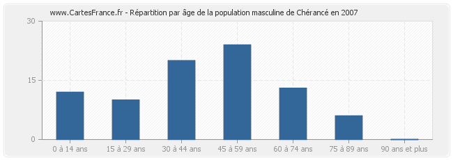 Répartition par âge de la population masculine de Chérancé en 2007