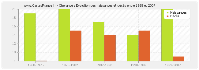 Chérancé : Evolution des naissances et décès entre 1968 et 2007