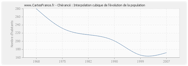 Chérancé : Interpolation cubique de l'évolution de la population