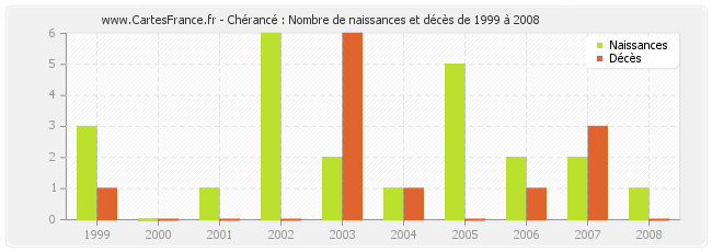 Chérancé : Nombre de naissances et décès de 1999 à 2008