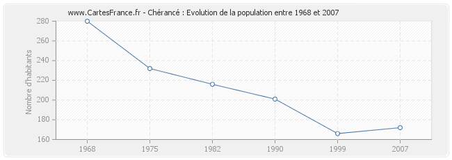 Population Chérancé