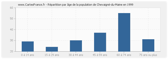 Répartition par âge de la population de Chevaigné-du-Maine en 1999