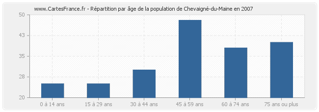Répartition par âge de la population de Chevaigné-du-Maine en 2007