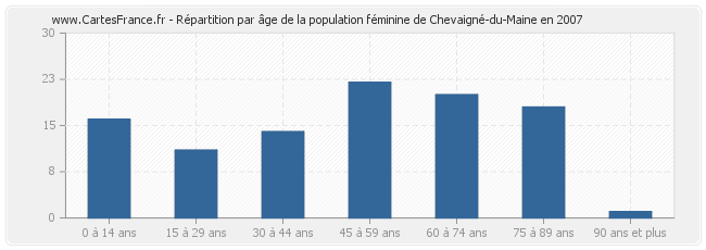 Répartition par âge de la population féminine de Chevaigné-du-Maine en 2007