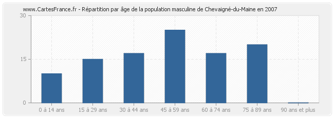 Répartition par âge de la population masculine de Chevaigné-du-Maine en 2007