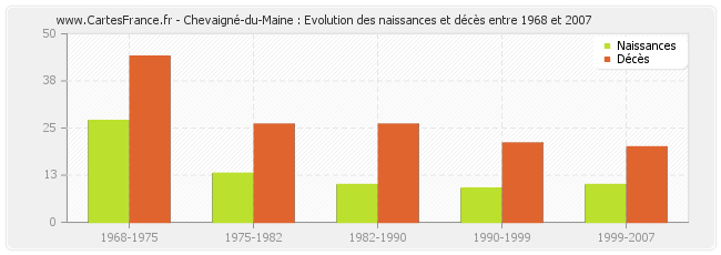 Chevaigné-du-Maine : Evolution des naissances et décès entre 1968 et 2007
