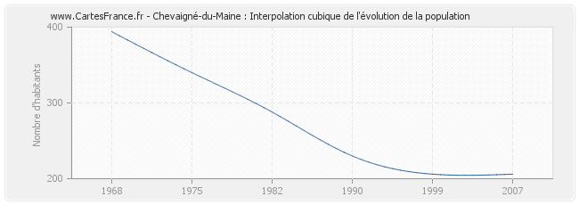 Chevaigné-du-Maine : Interpolation cubique de l'évolution de la population