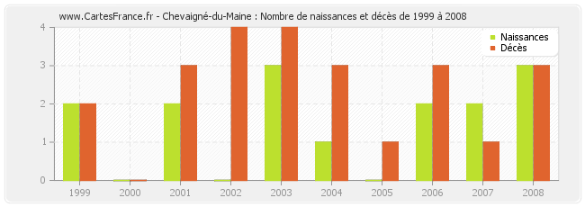 Chevaigné-du-Maine : Nombre de naissances et décès de 1999 à 2008
