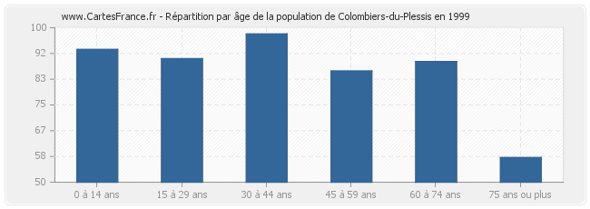 Répartition par âge de la population de Colombiers-du-Plessis en 1999