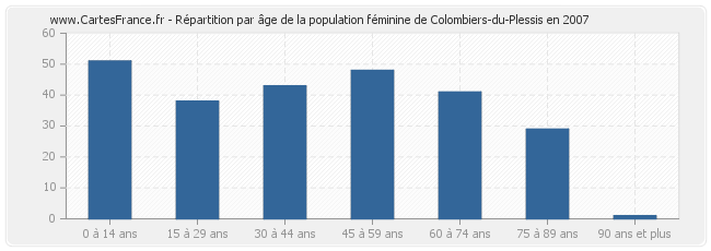 Répartition par âge de la population féminine de Colombiers-du-Plessis en 2007