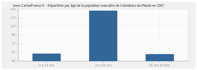 Répartition par âge de la population masculine de Colombiers-du-Plessis en 2007