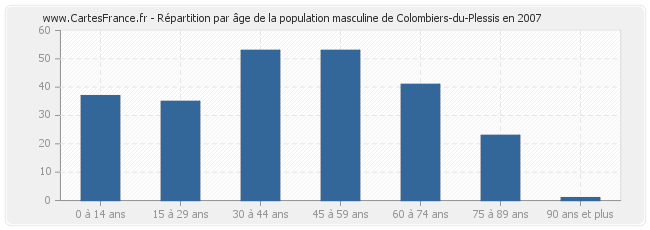 Répartition par âge de la population masculine de Colombiers-du-Plessis en 2007