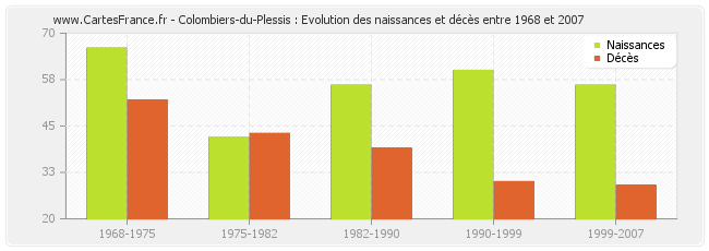 Colombiers-du-Plessis : Evolution des naissances et décès entre 1968 et 2007