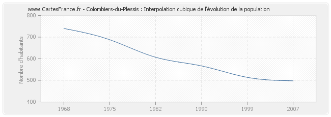 Colombiers-du-Plessis : Interpolation cubique de l'évolution de la population