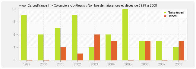 Colombiers-du-Plessis : Nombre de naissances et décès de 1999 à 2008
