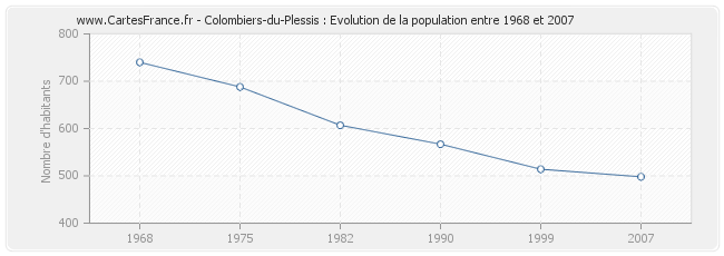 Population Colombiers-du-Plessis