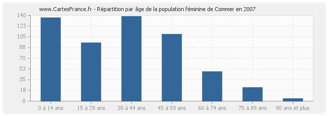Répartition par âge de la population féminine de Commer en 2007