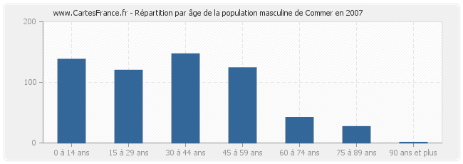 Répartition par âge de la population masculine de Commer en 2007