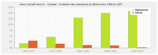 Commer : Evolution des naissances et décès entre 1968 et 2007