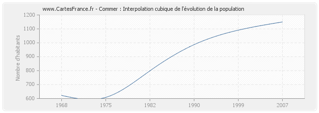 Commer : Interpolation cubique de l'évolution de la population