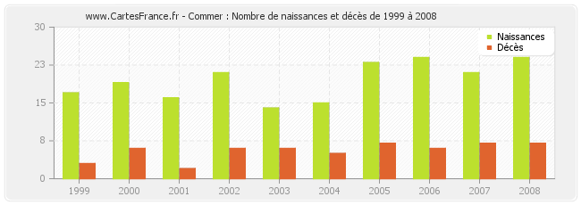 Commer : Nombre de naissances et décès de 1999 à 2008