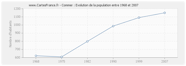 Population Commer
