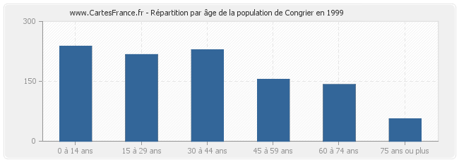 Répartition par âge de la population de Congrier en 1999