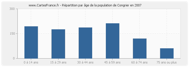 Répartition par âge de la population de Congrier en 2007