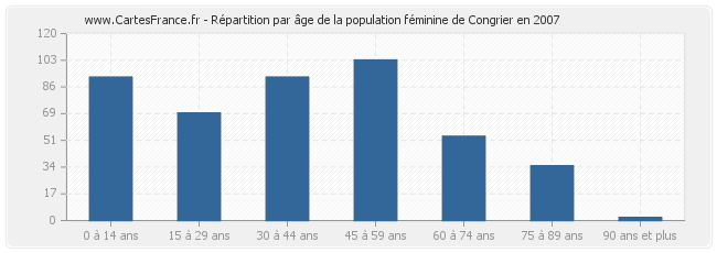 Répartition par âge de la population féminine de Congrier en 2007