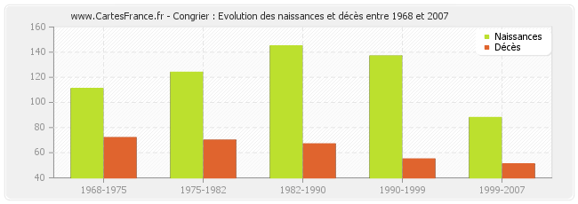 Congrier : Evolution des naissances et décès entre 1968 et 2007