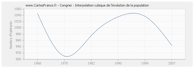 Congrier : Interpolation cubique de l'évolution de la population
