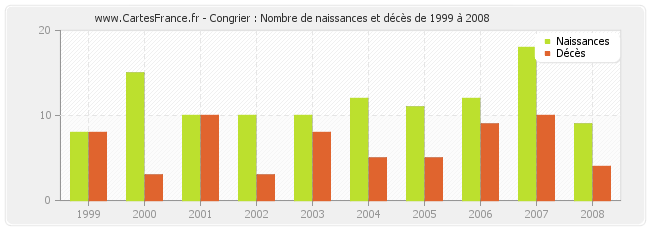 Congrier : Nombre de naissances et décès de 1999 à 2008