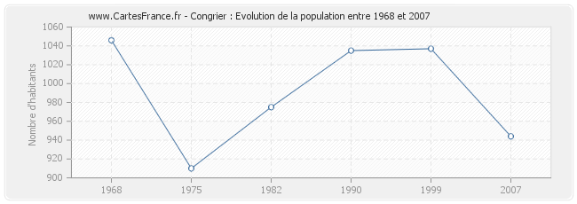 Population Congrier