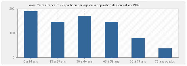 Répartition par âge de la population de Contest en 1999