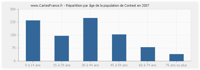 Répartition par âge de la population de Contest en 2007