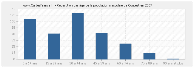 Répartition par âge de la population masculine de Contest en 2007