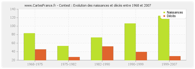 Contest : Evolution des naissances et décès entre 1968 et 2007