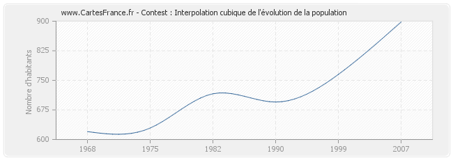 Contest : Interpolation cubique de l'évolution de la population