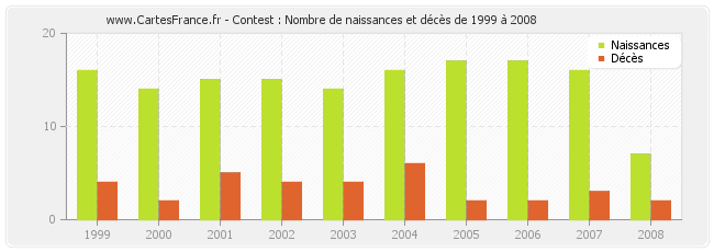 Contest : Nombre de naissances et décès de 1999 à 2008