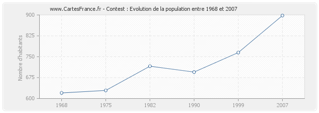 Population Contest