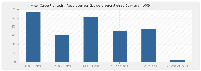 Répartition par âge de la population de Cosmes en 1999