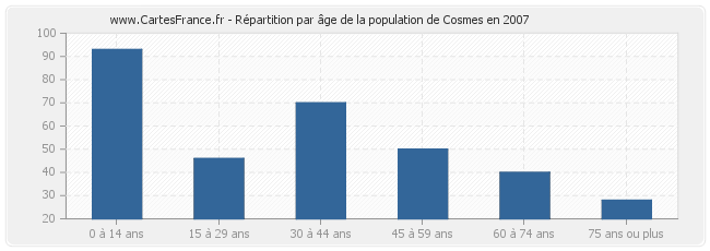 Répartition par âge de la population de Cosmes en 2007
