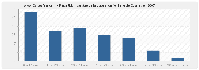 Répartition par âge de la population féminine de Cosmes en 2007