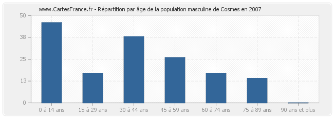 Répartition par âge de la population masculine de Cosmes en 2007