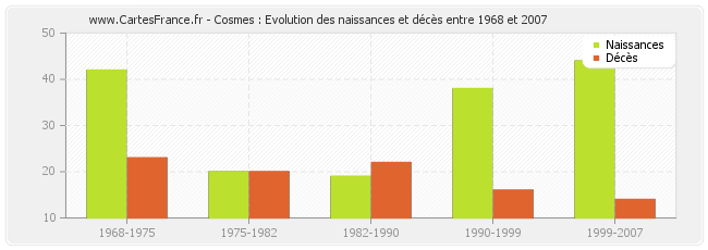 Cosmes : Evolution des naissances et décès entre 1968 et 2007