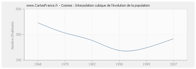 Cosmes : Interpolation cubique de l'évolution de la population